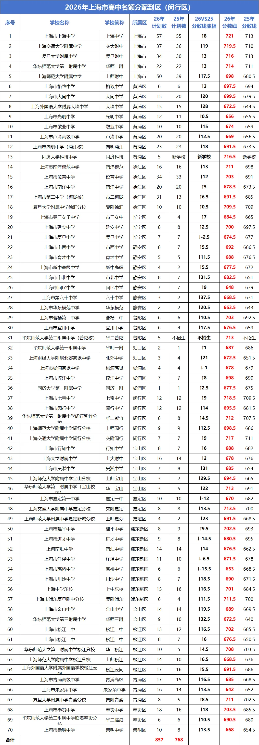 2026上海中考“名额分配到校+到区”分数线已出→最高723,全线暴涨!数据非常多 !-第13张图片-四季读书网