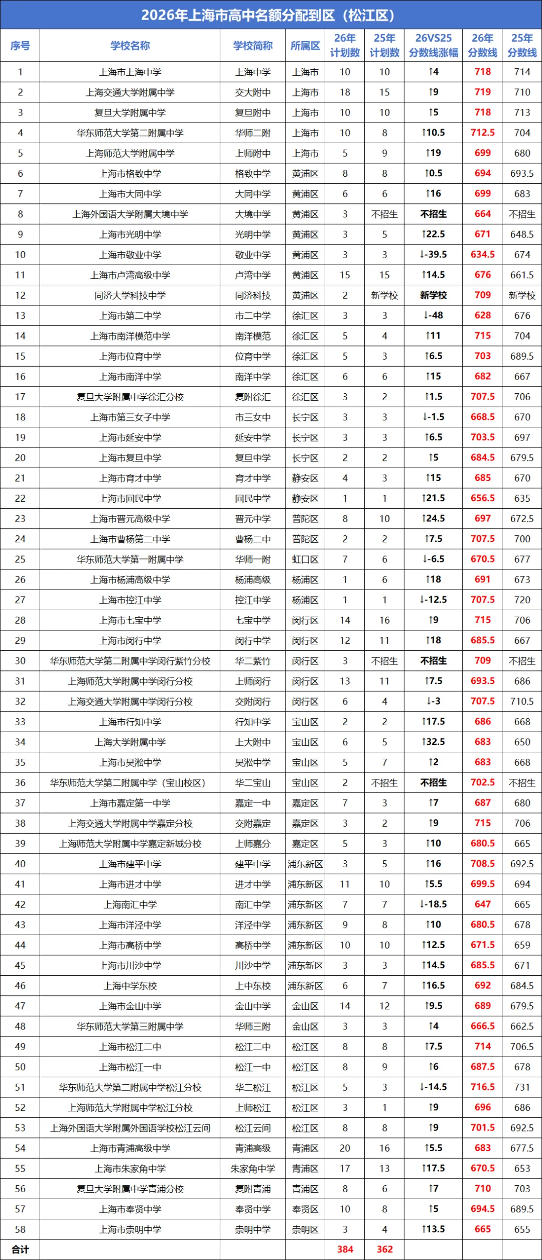 2026上海中考“名额分配到校+到区”分数线已出→最高723,全线暴涨!数据非常多 !-第14张图片-四季读书网