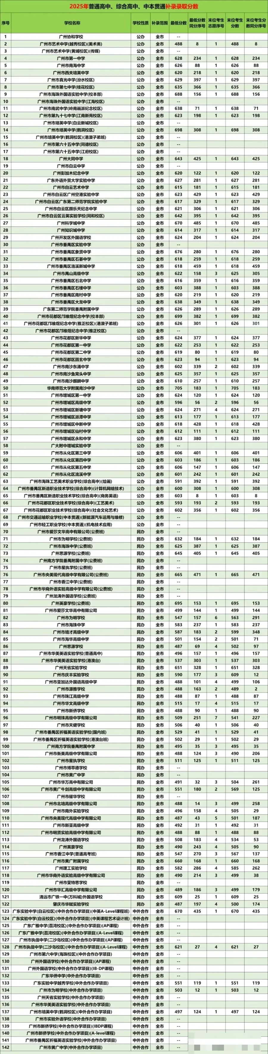 2026广州中考录取情况+补录全攻略,一文看懂!-第5张图片-四季读书网