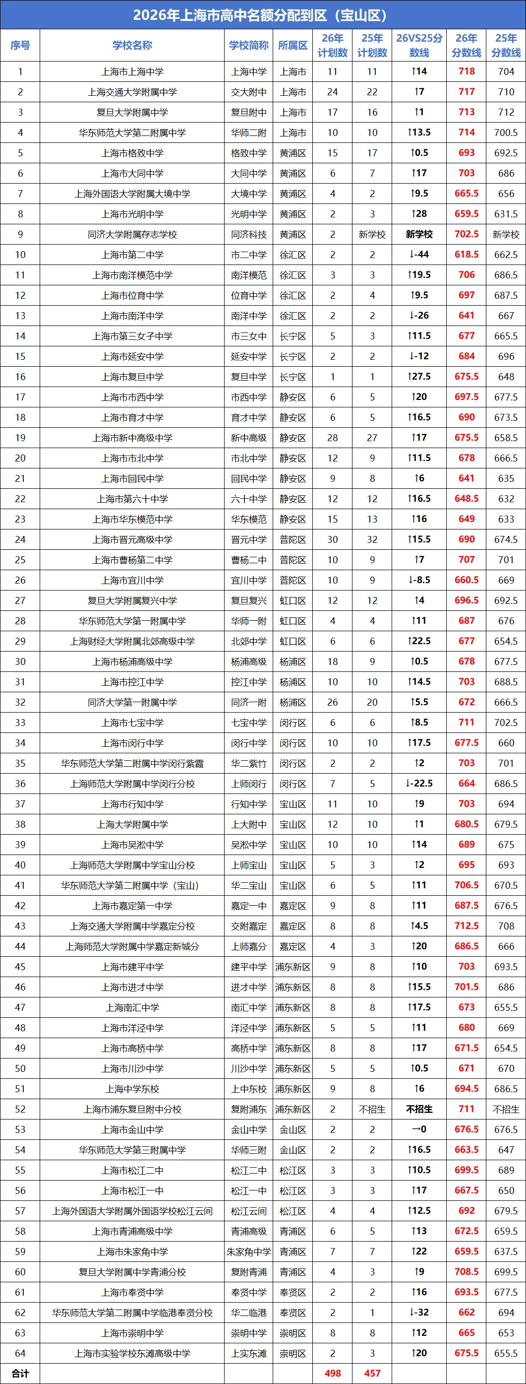 2026上海中考“名额分配到校+到区”分数线已出→最高723,全线暴涨!数据非常多 !-第15张图片-四季读书网