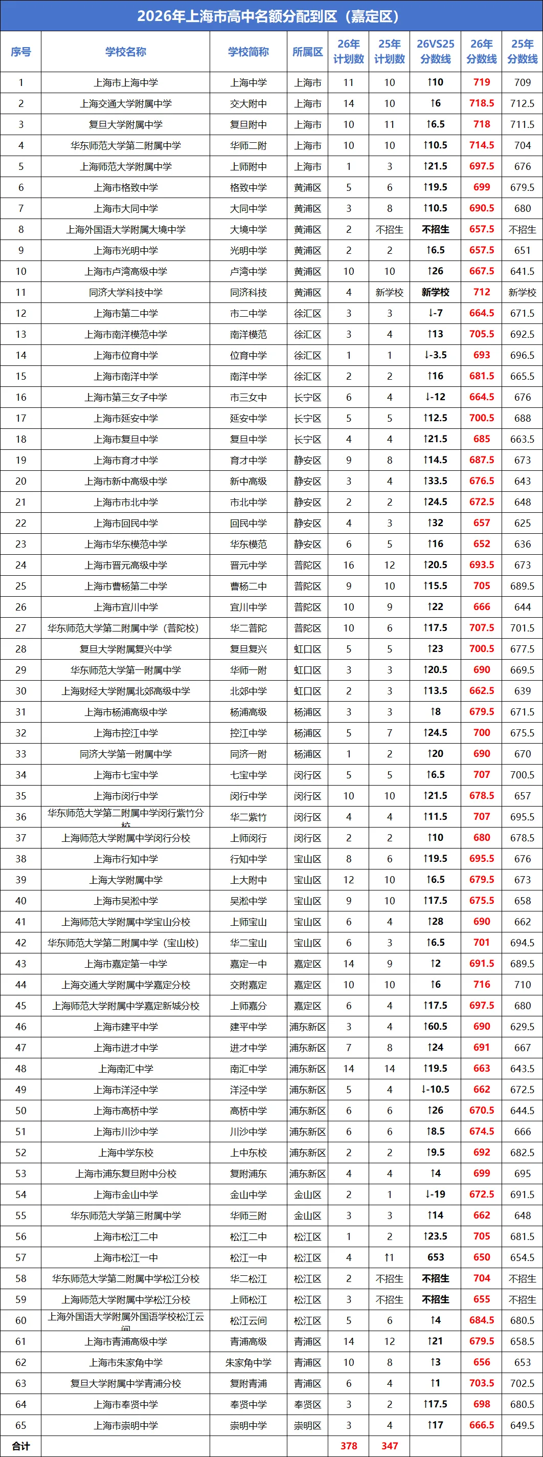 2026上海中考“名额分配到校+到区”分数线已出→最高723,全线暴涨!数据非常多 !-第16张图片-四季读书网