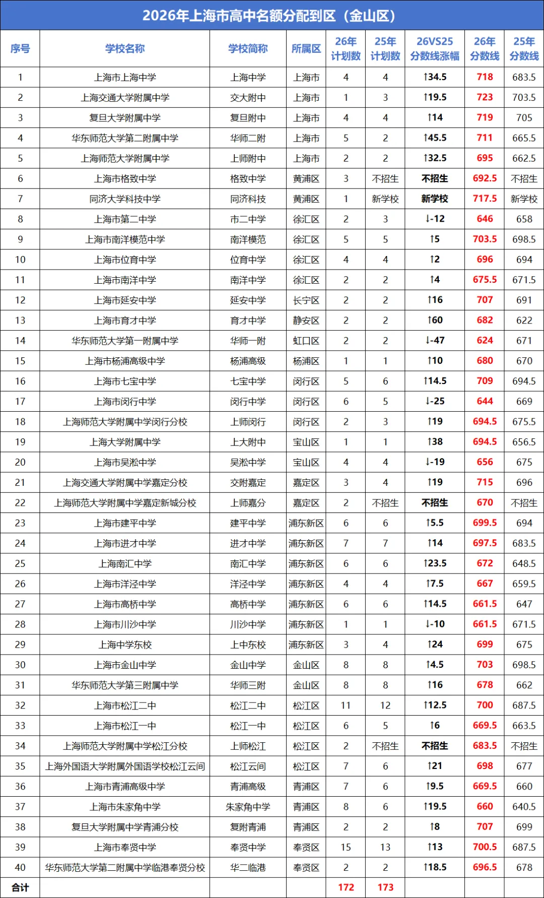2026上海中考“名额分配到校+到区”分数线已出→最高723,全线暴涨!数据非常多 !-第17张图片-四季读书网