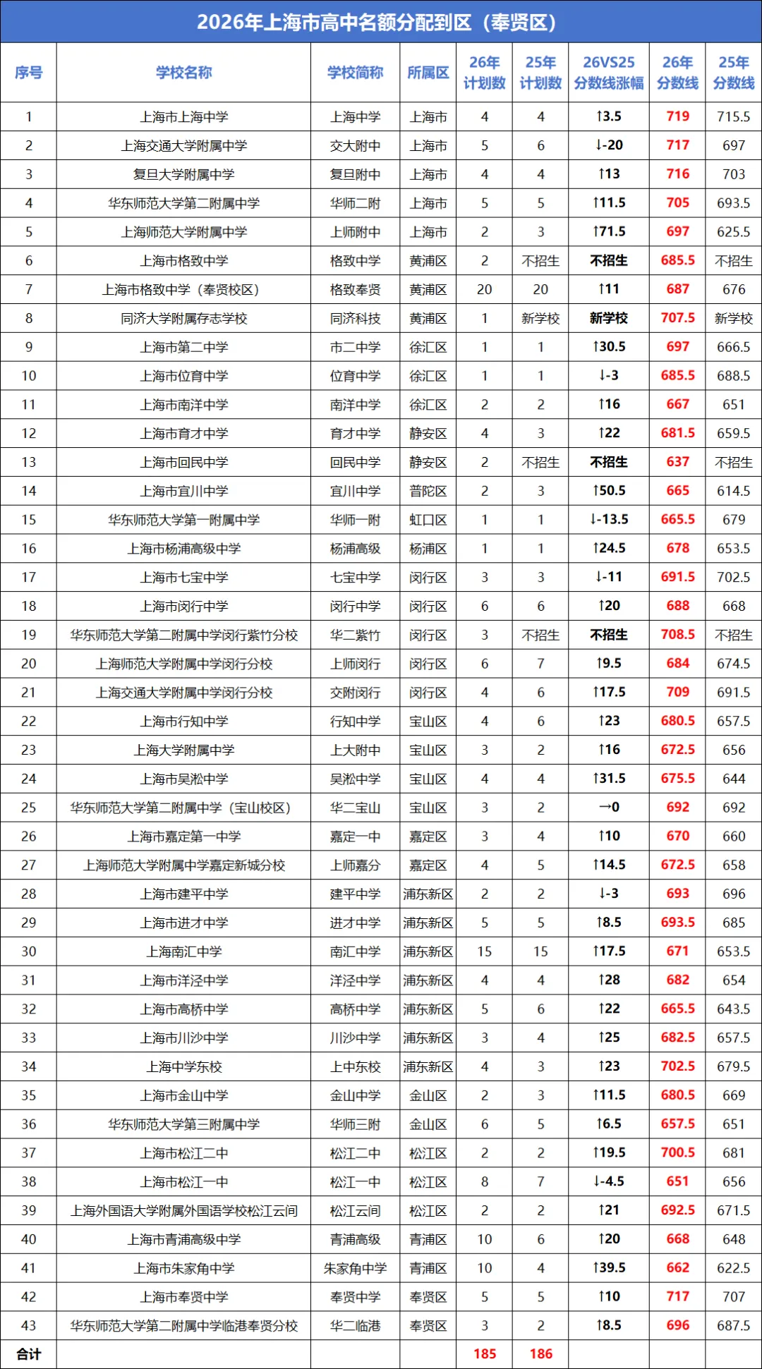 2026上海中考“名额分配到校+到区”分数线已出→最高723,全线暴涨!数据非常多 !-第18张图片-四季读书网