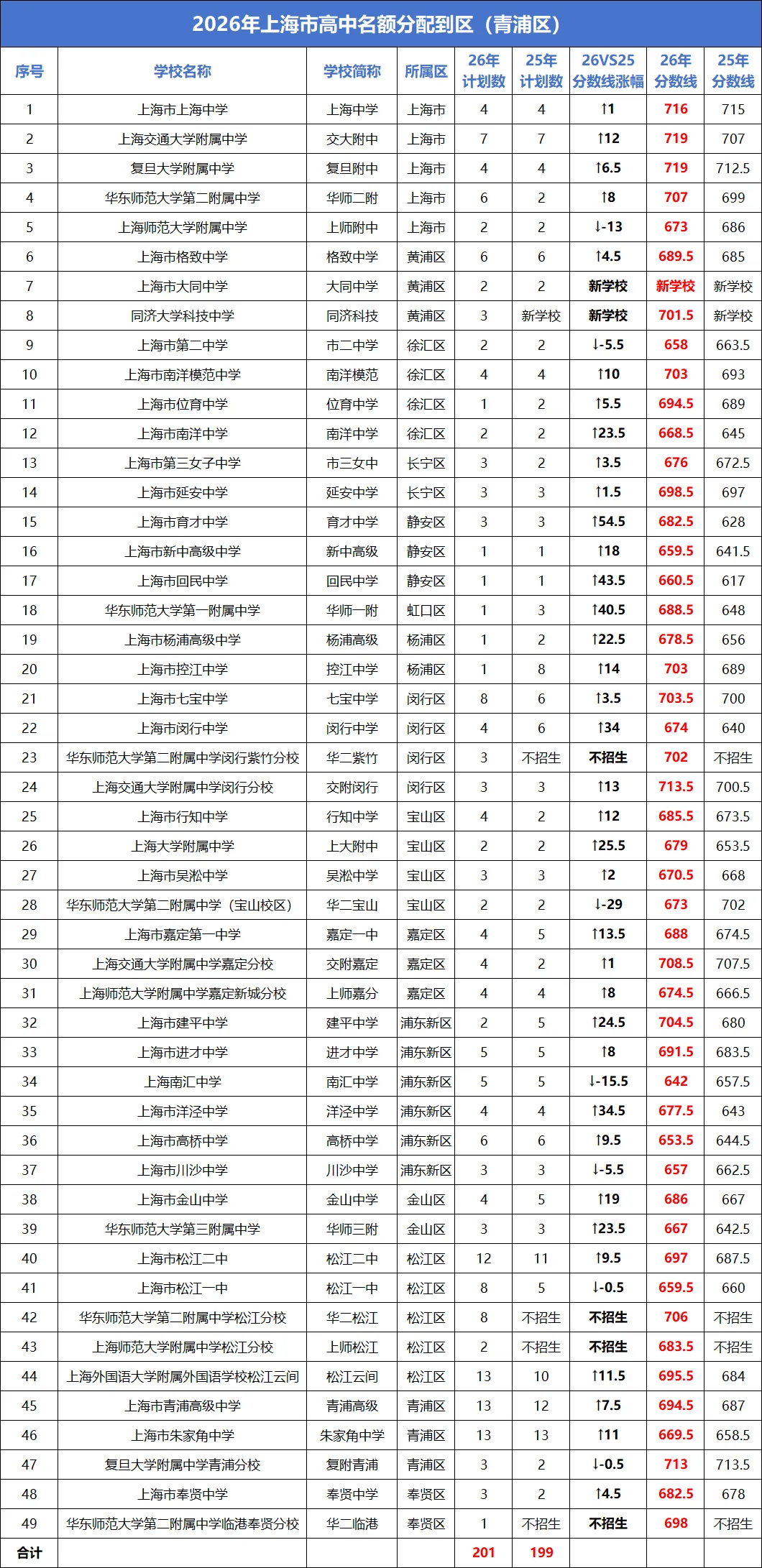 2026上海中考“名额分配到校+到区”分数线已出→最高723,全线暴涨!数据非常多 !-第19张图片-四季读书网