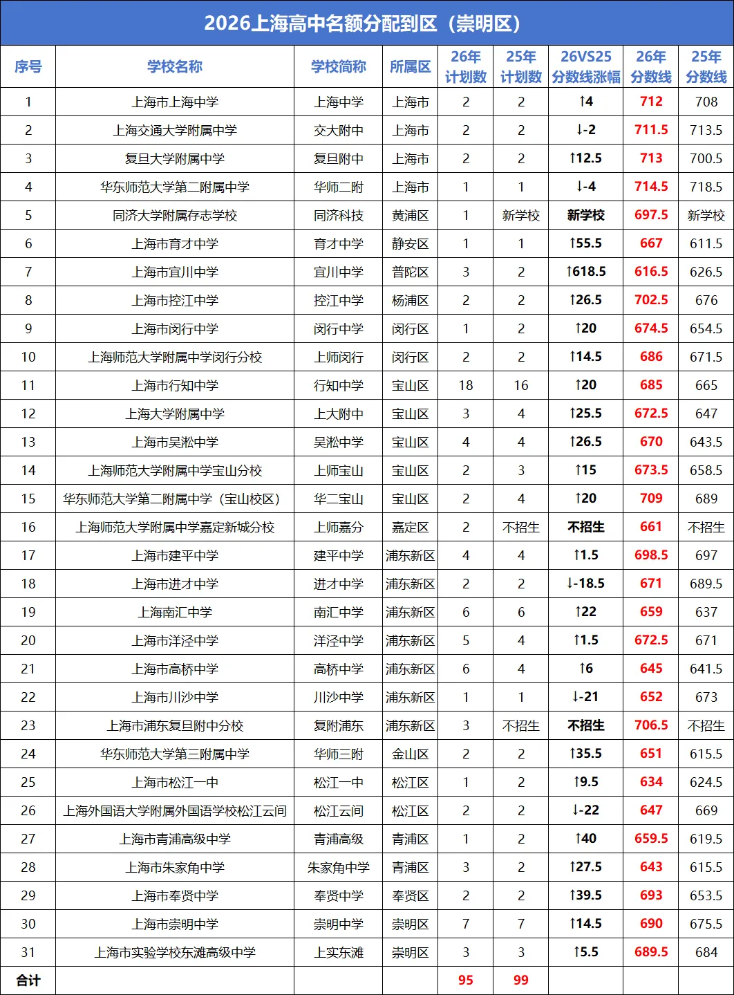 2026上海中考“名额分配到校+到区”分数线已出→最高723,全线暴涨!数据非常多 !-第20张图片-四季读书网