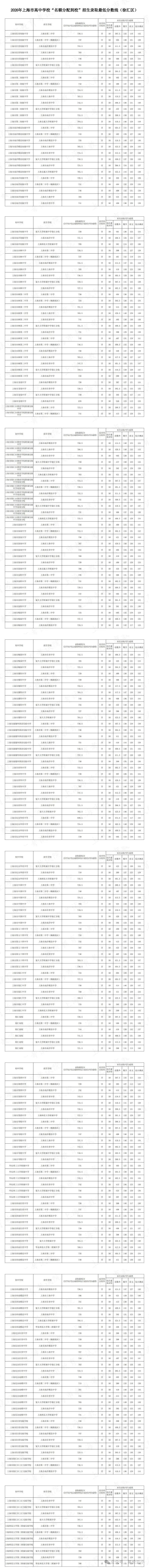 2026上海中考“名额分配到校+到区”分数线已出→最高723,全线暴涨!数据非常多 !-第22张图片-四季读书网