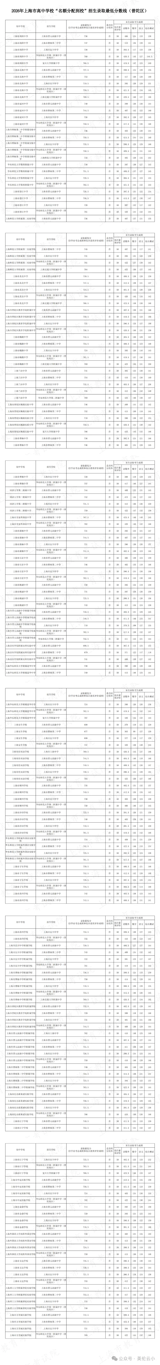 2026上海中考“名额分配到校+到区”分数线已出→最高723,全线暴涨!数据非常多 !-第24张图片-四季读书网