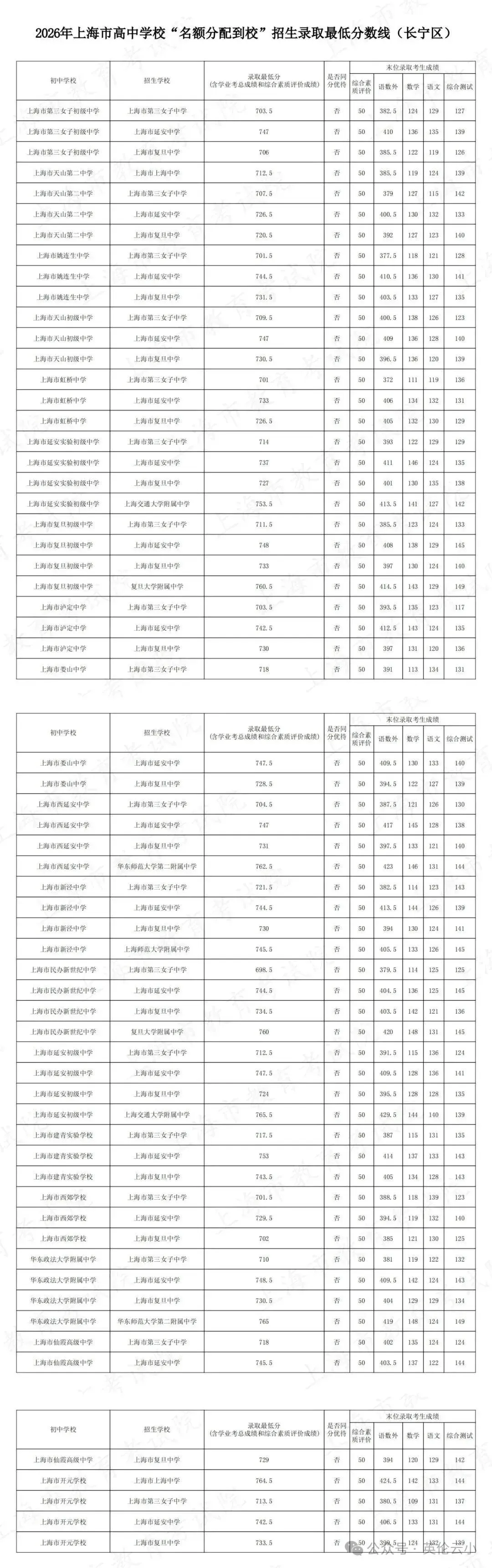 2026上海中考“名额分配到校+到区”分数线已出→最高723,全线暴涨!数据非常多 !-第25张图片-四季读书网