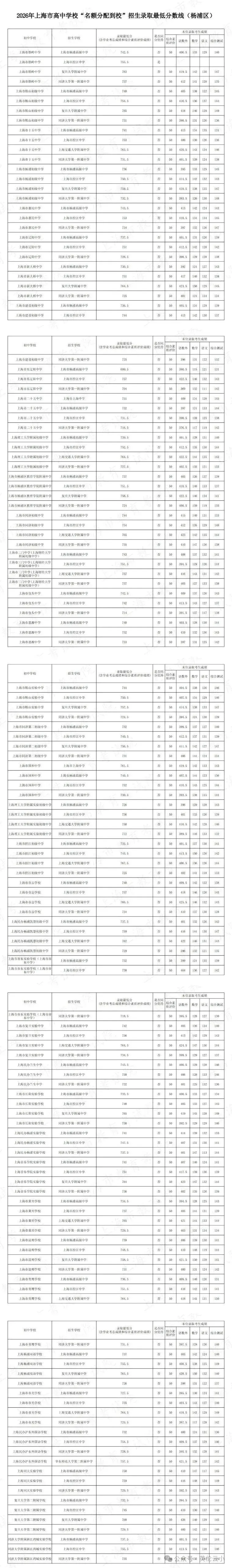 2026上海中考“名额分配到校+到区”分数线已出→最高723,全线暴涨!数据非常多 !-第26张图片-四季读书网