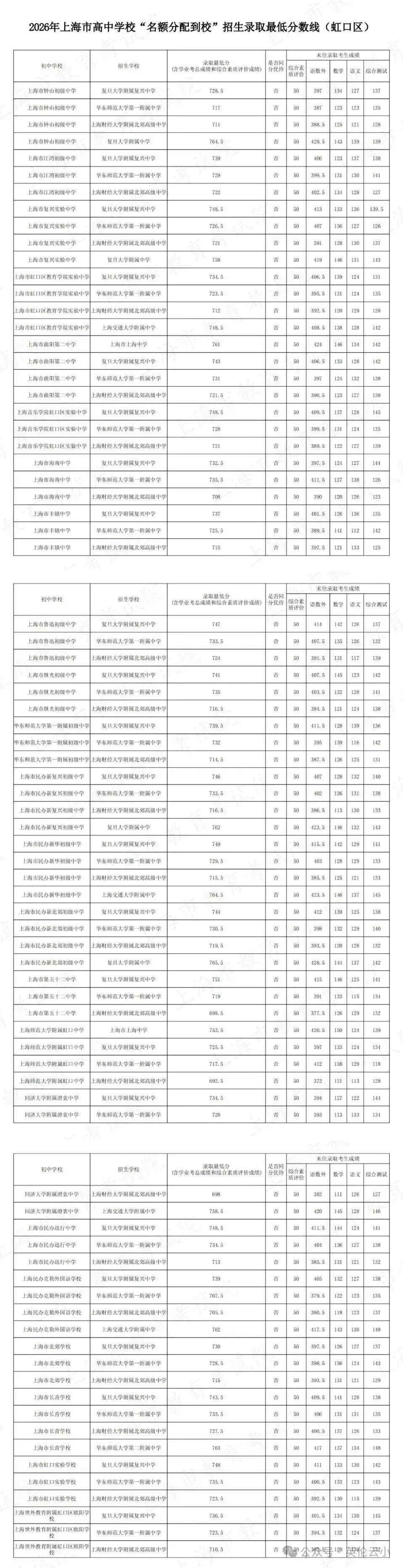 2026上海中考“名额分配到校+到区”分数线已出→最高723,全线暴涨!数据非常多 !-第27张图片-四季读书网