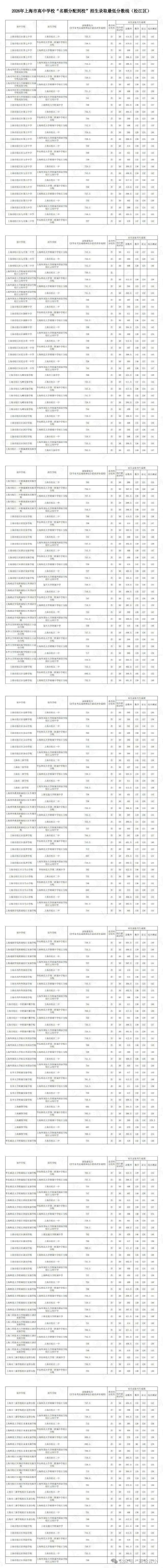 2026上海中考“名额分配到校+到区”分数线已出→最高723,全线暴涨!数据非常多 !-第29张图片-四季读书网