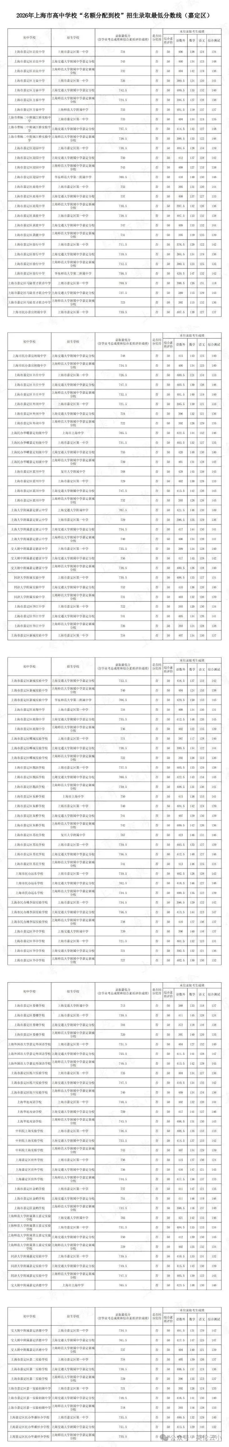 2026上海中考“名额分配到校+到区”分数线已出→最高723,全线暴涨!数据非常多 !-第31张图片-四季读书网