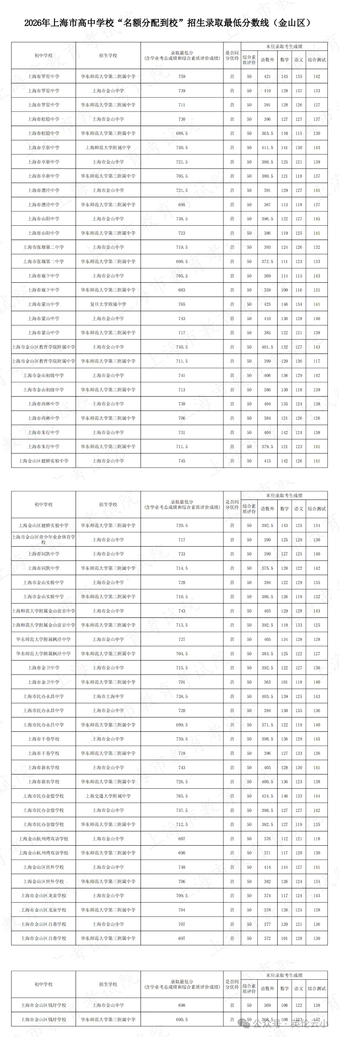 2026上海中考“名额分配到校+到区”分数线已出→最高723,全线暴涨!数据非常多 !-第32张图片-四季读书网