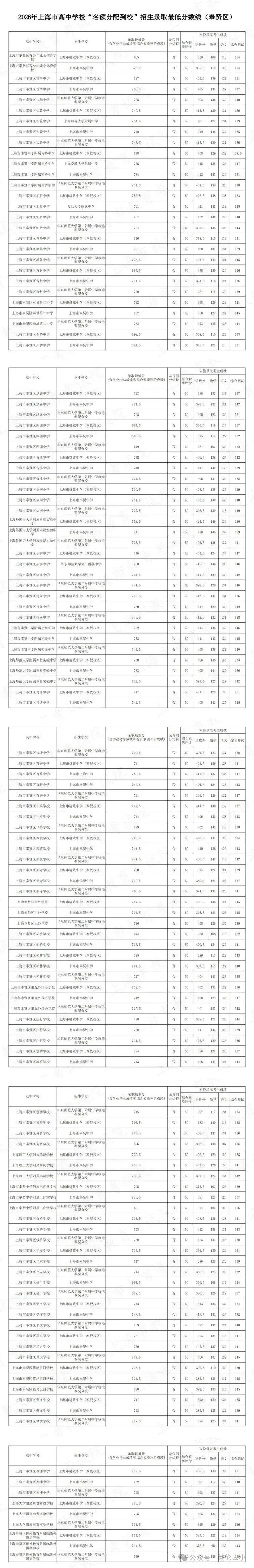 2026上海中考“名额分配到校+到区”分数线已出→最高723,全线暴涨!数据非常多 !-第33张图片-四季读书网
