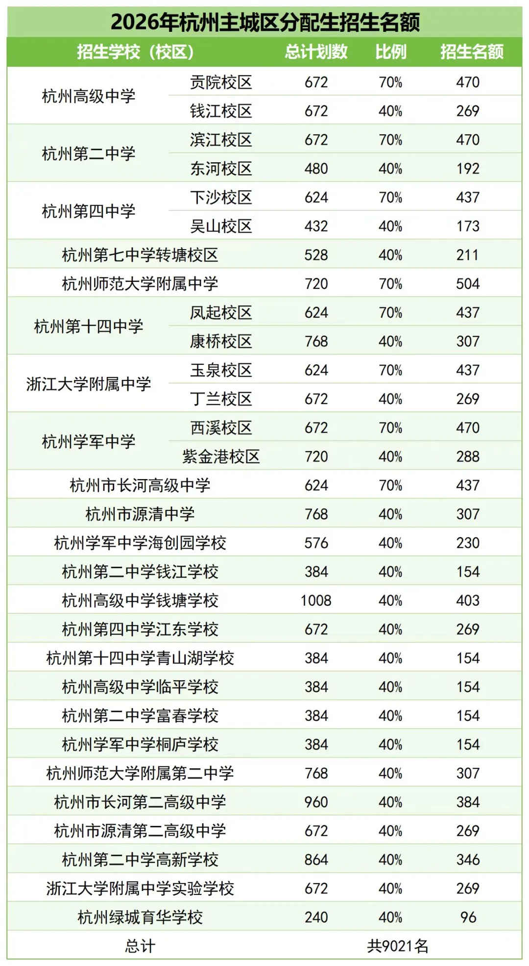 跨区能报哪些高中?分配生怎么拿?杭州中考全部政策一次讲清-第9张图片-四季读书网 跨区能报哪些高中?分配生怎么拿?杭州中考全部政策一次讲清-第9张图片-四季读书网