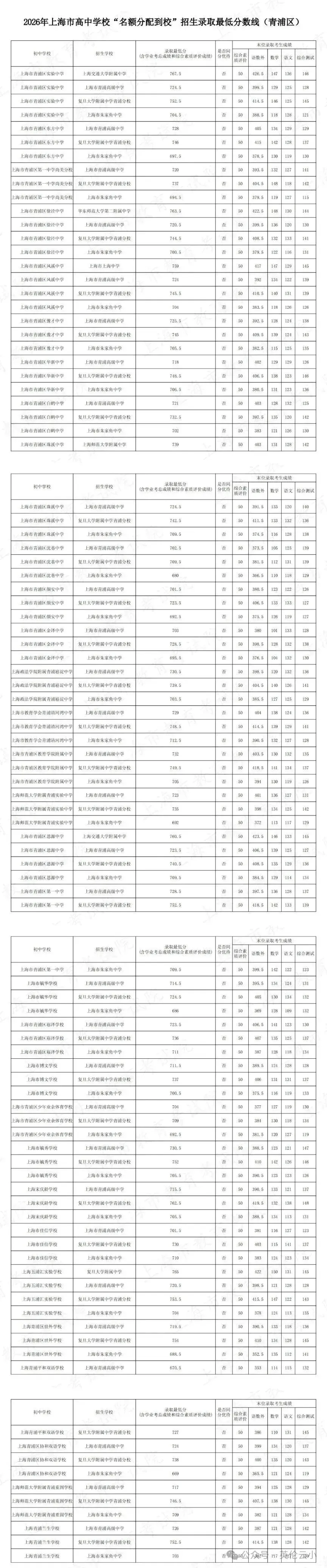 2026上海中考“名额分配到校+到区”分数线已出→最高723,全线暴涨!数据非常多 !-第36张图片-四季读书网