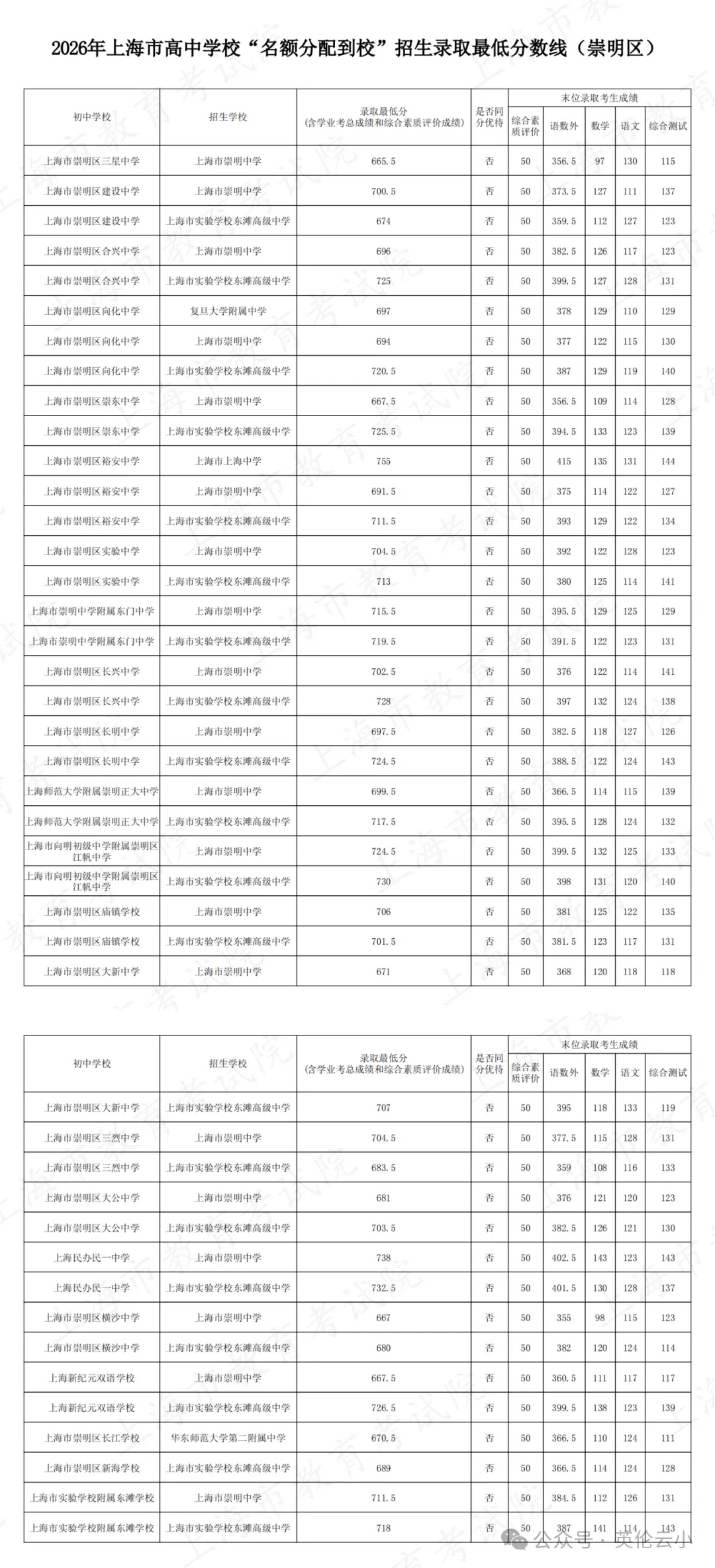 2026上海中考“名额分配到校+到区”分数线已出→最高723,全线暴涨!数据非常多 !-第37张图片-四季读书网
