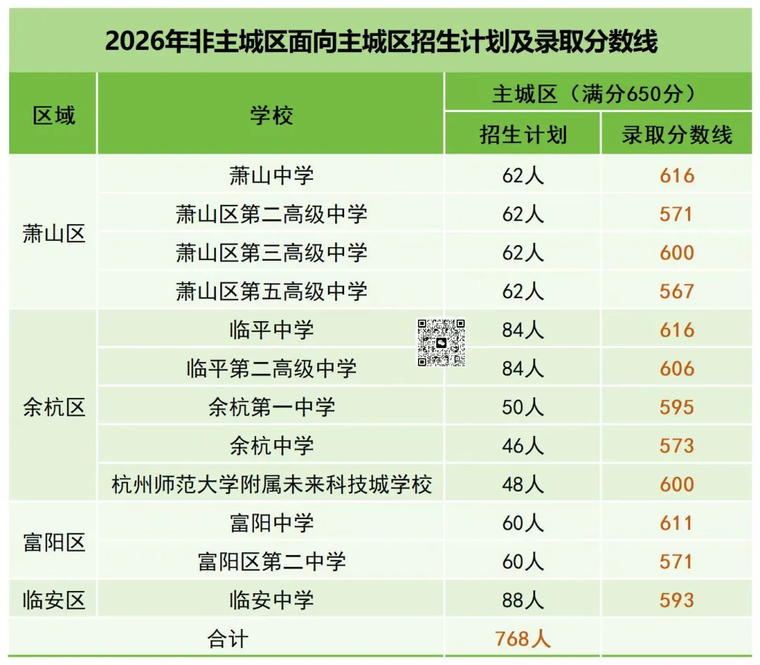 跨区能报哪些高中?分配生怎么拿?杭州中考全部政策一次讲清-第14张图片-四季读书网 跨区能报哪些高中?分配生怎么拿?杭州中考全部政策一次讲清-第14张图片-四季读书网