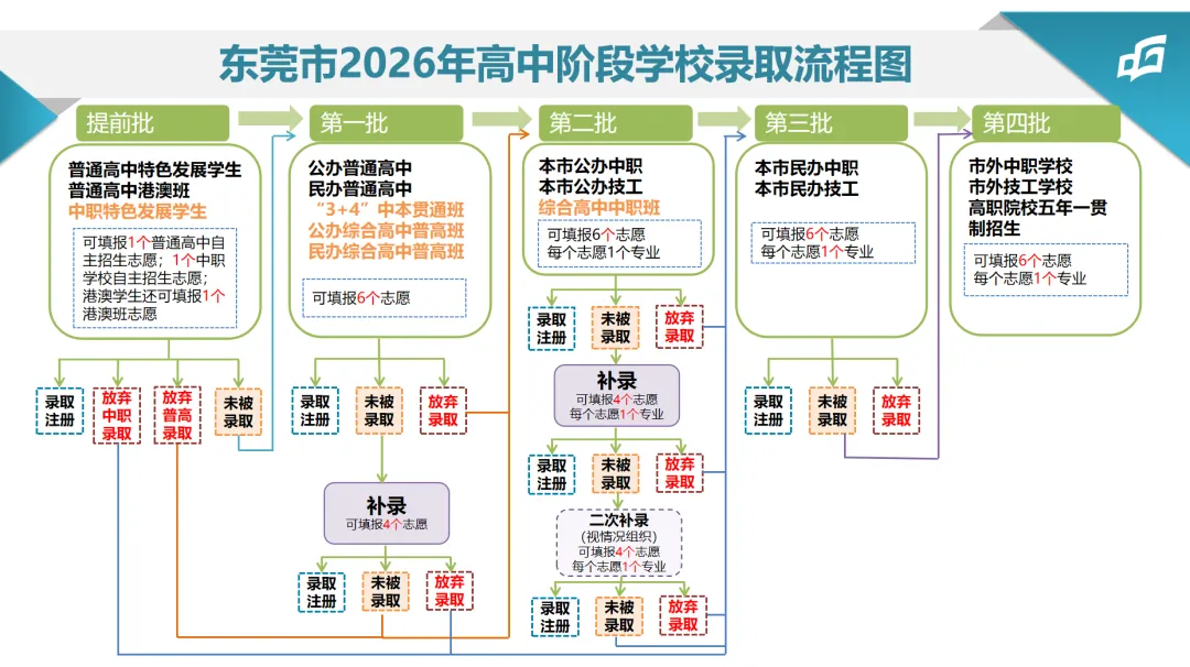 重磅!东莞市2026年中考第一批次补录计划、录取分数(中本贯通)-第3张图片-四季读书网 重磅!东莞市2026年中考第一批次补录计划、录取分数(中本贯通)-第3张图片-四季读书网
