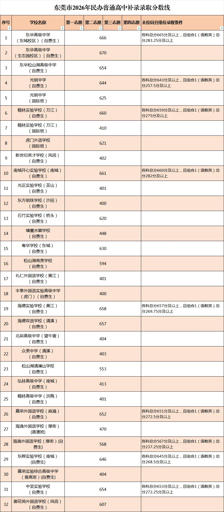 重磅!东莞市2026年中考第一批次补录计划、录取分数(中本贯通)-第6张图片-四季读书网 重磅!东莞市2026年中考第一批次补录计划、录取分数(中本贯通)-第6张图片-四季读书网
