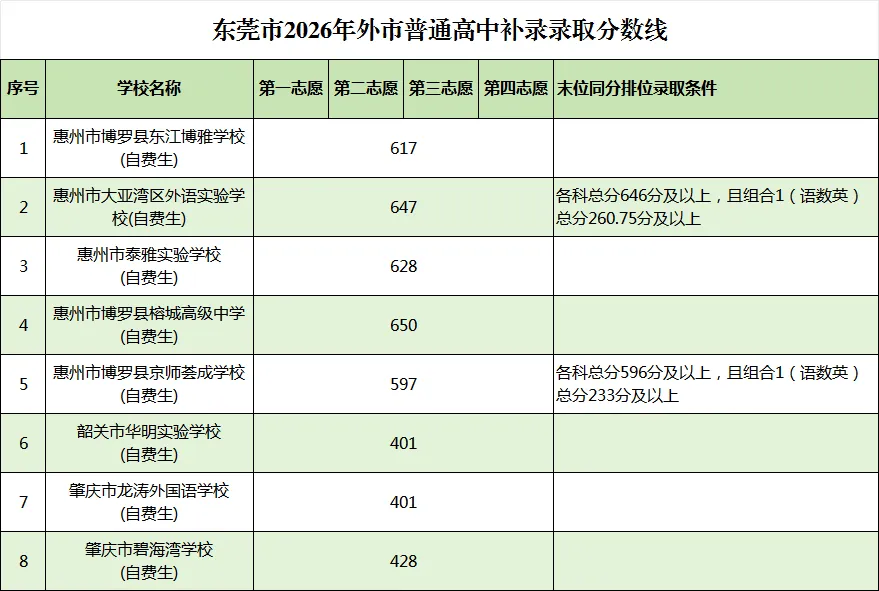 重磅!东莞市2026年中考第一批次补录计划、录取分数(中本贯通)-第8张图片-四季读书网 重磅!东莞市2026年中考第一批次补录计划、录取分数(中本贯通)-第8张图片-四季读书网