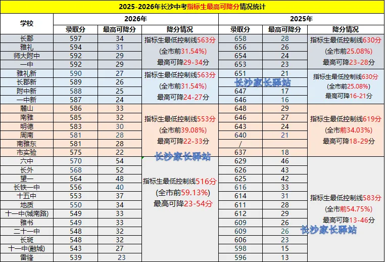 2026长沙中考指标生最新降分情况!最大降幅、变化利弊一次说清-第2张图片-四季读书网