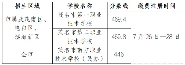重磅|2026 茂名市属中考第三批录取结果已可查询!注册时间、录取要求全梳理-第2张图片-四季读书网