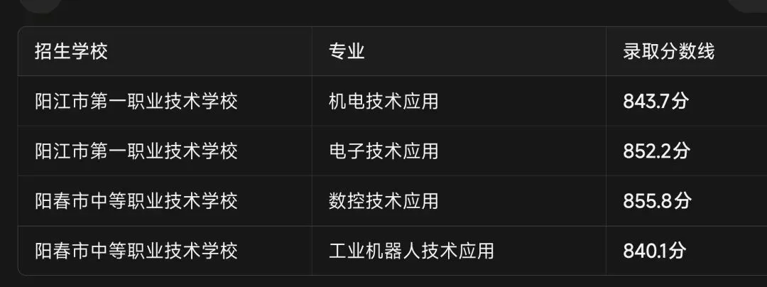 阳江家长速看!2026年中考各高中录取线出炉,一中面向阳西945分-第1张图片-四季读书网