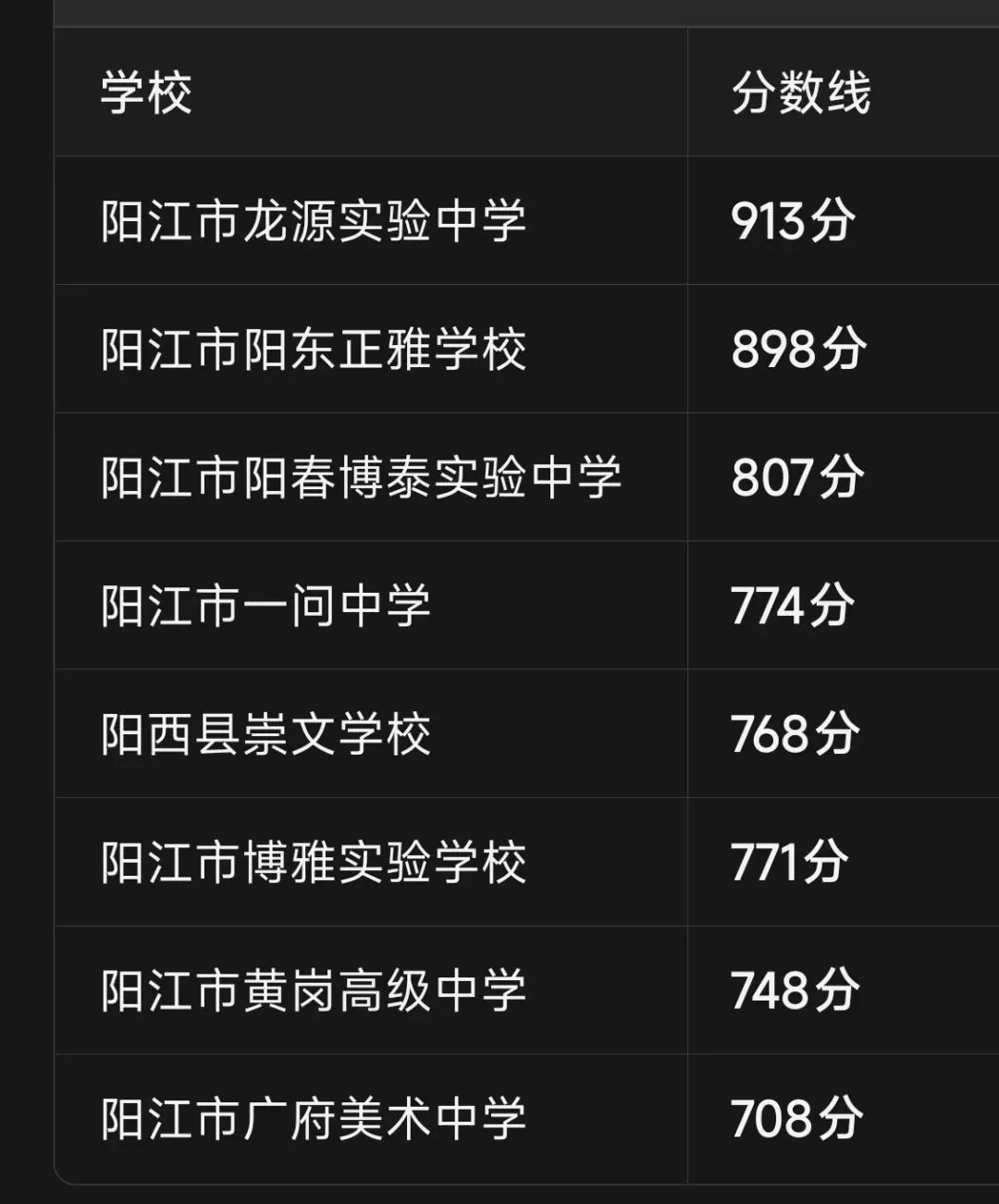 阳江家长速看!2026年中考各高中录取线出炉,一中面向阳西945分-第2张图片-四季读书网
