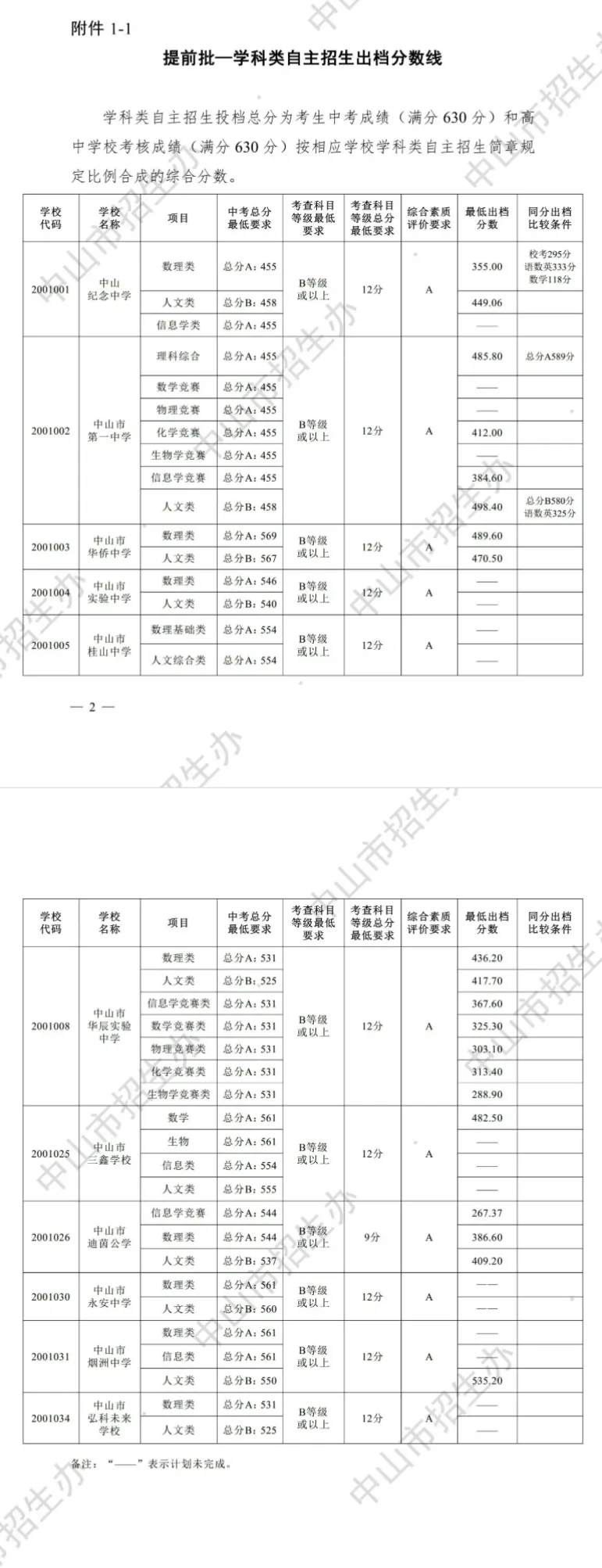 2026年中山市中考录取分数线出炉!!!-第2张图片-四季读书网