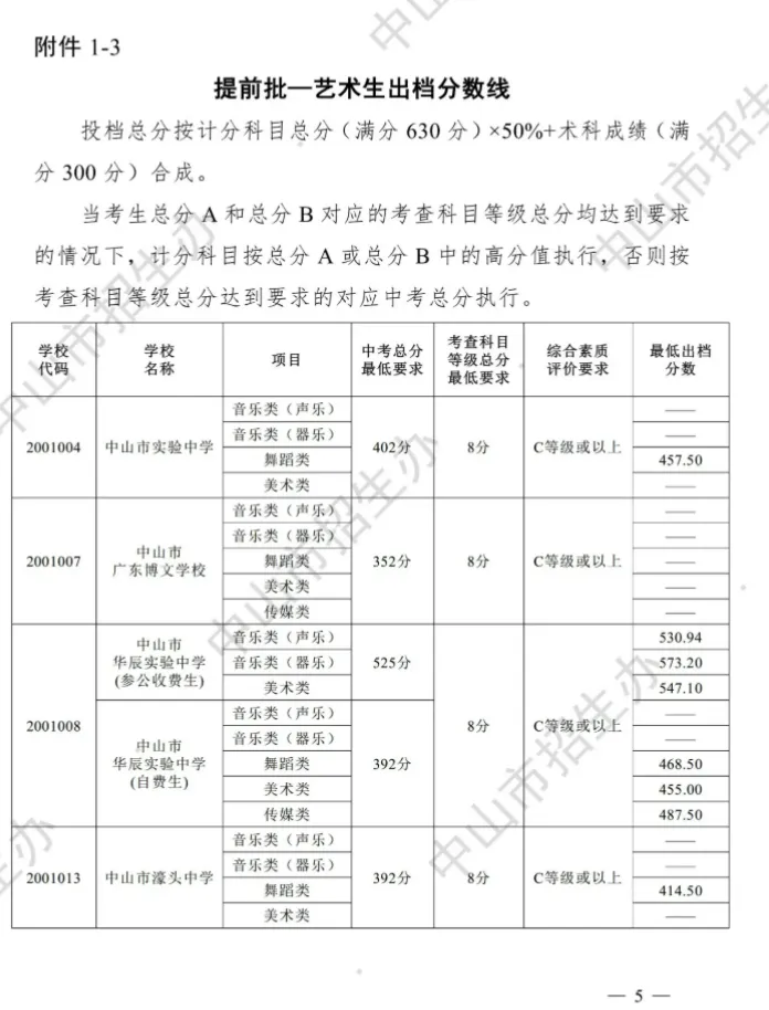 2026年中山市中考录取分数线出炉!!!-第4张图片-四季读书网