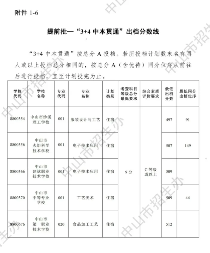 2026年中山市中考录取分数线出炉!!!-第7张图片-四季读书网