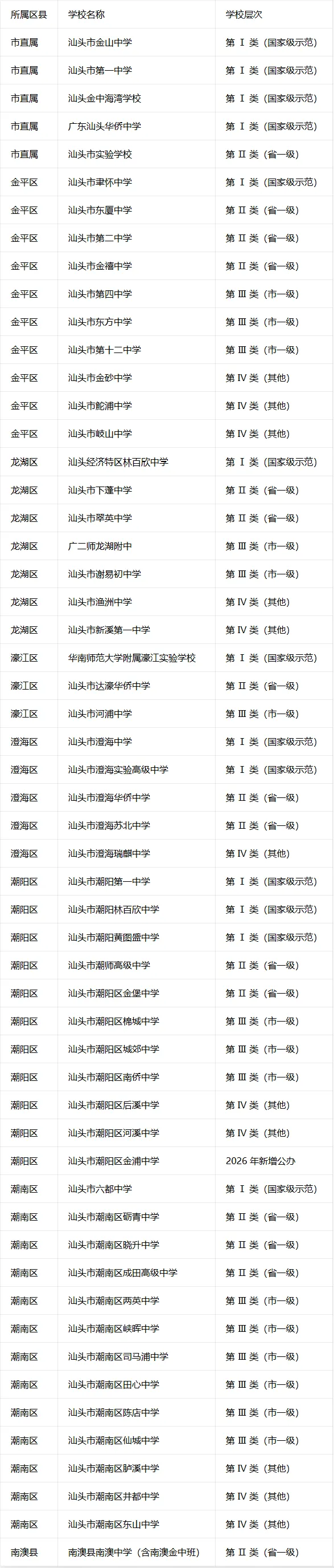 2026年汕头普高+中职招生计划【中考成绩公布】,附广东省高新技术高级技工学校报名方式!-第4张图片-四季读书网 2026年汕头普高+中职招生计划【中考成绩公布】,附广东省高新技术高级技工学校报名方式!-第4张图片-四季读书网
