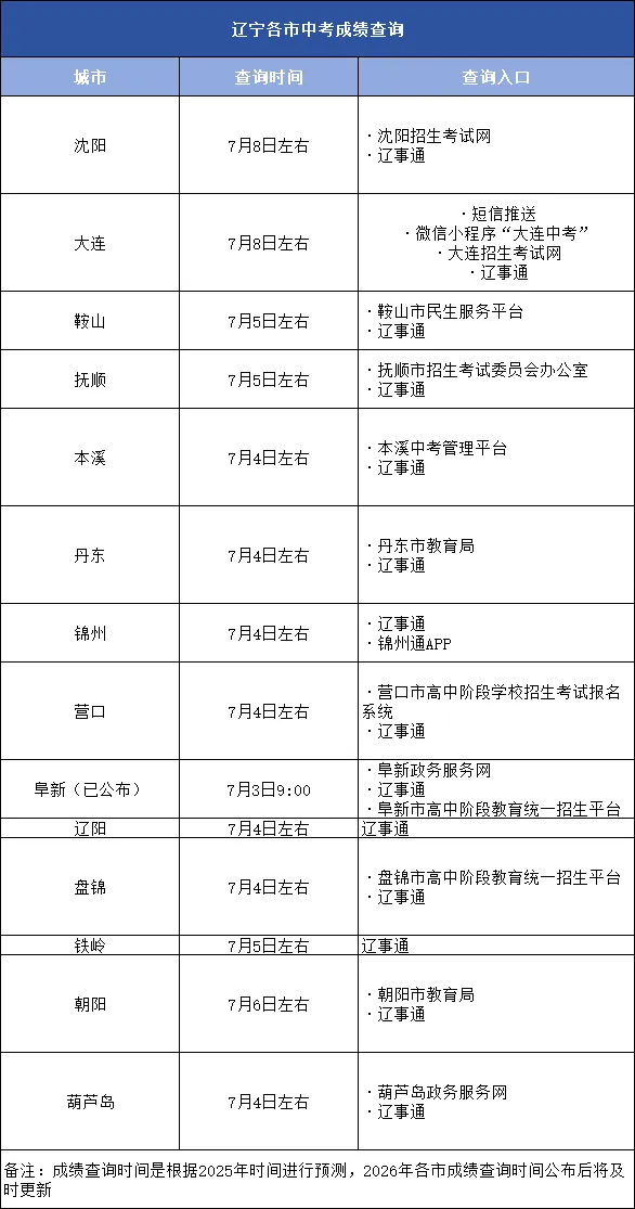 辽宁26年中考查分时间-第2张图片-四季读书网