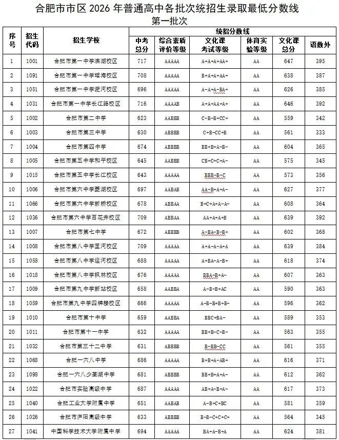 安徽多地公布中考录取结果!-第5张图片-四季读书网 安徽多地公布中考录取结果!-第5张图片-四季读书网