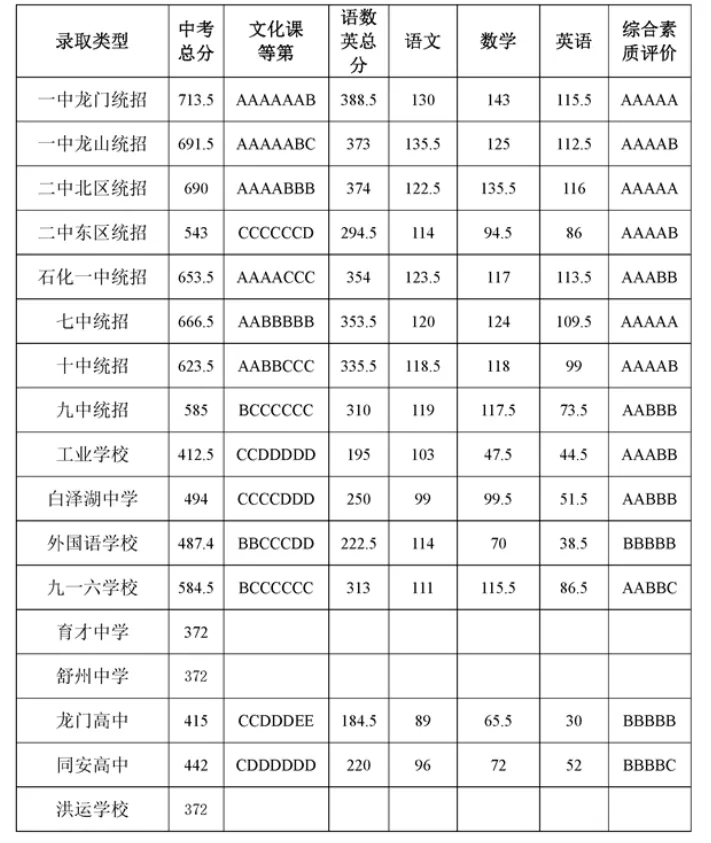 安徽多地公布中考录取结果!-第10张图片-四季读书网 安徽多地公布中考录取结果!-第10张图片-四季读书网