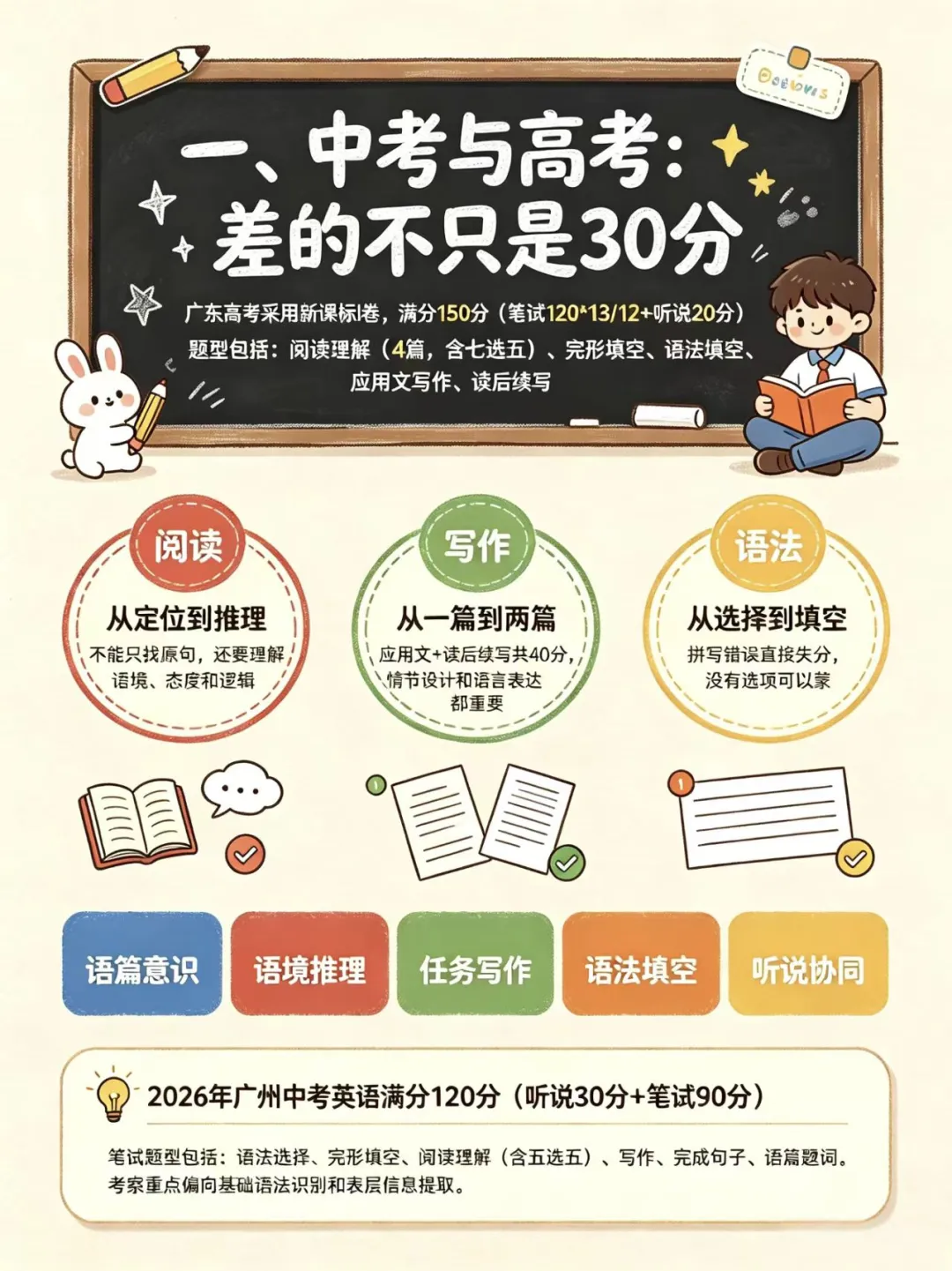 中考不是终点,准高一英语 3 大难点 + 暑假提升方案-第4张图片-四季读书网 中考不是终点,准高一英语 3 大难点 + 暑假提升方案-第4张图片-四季读书网