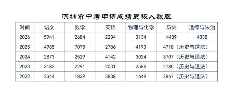 深圳近5年中考成绩复核人数统计分析-第1张图片-四季读书网 深圳近5年中考成绩复核人数统计分析-第1张图片-四季读书网