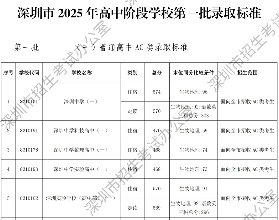 2026深圳中考最低录取分数线要来了!第一批+第二批录取结果查询入口→-第7张图片-四季读书网 2026深圳中考最低录取分数线要来了!第一批+第二批录取结果查询入口→-第7张图片-四季读书网