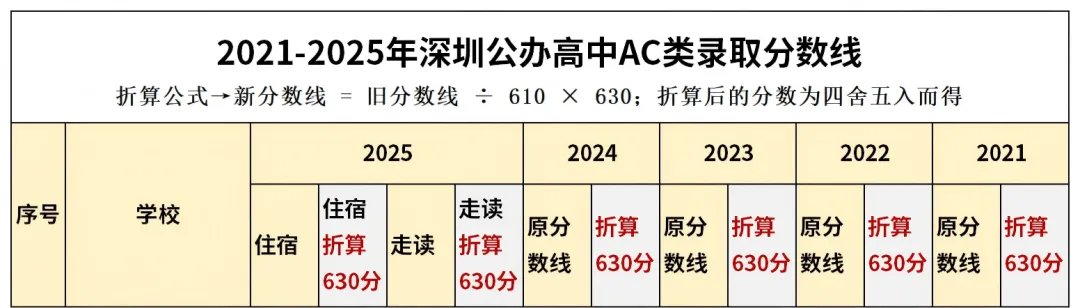 2026深圳中考最低录取分数线要来了!第一批+第二批录取结果查询入口→-第8张图片-四季读书网 2026深圳中考最低录取分数线要来了!第一批+第二批录取结果查询入口→-第8张图片-四季读书网