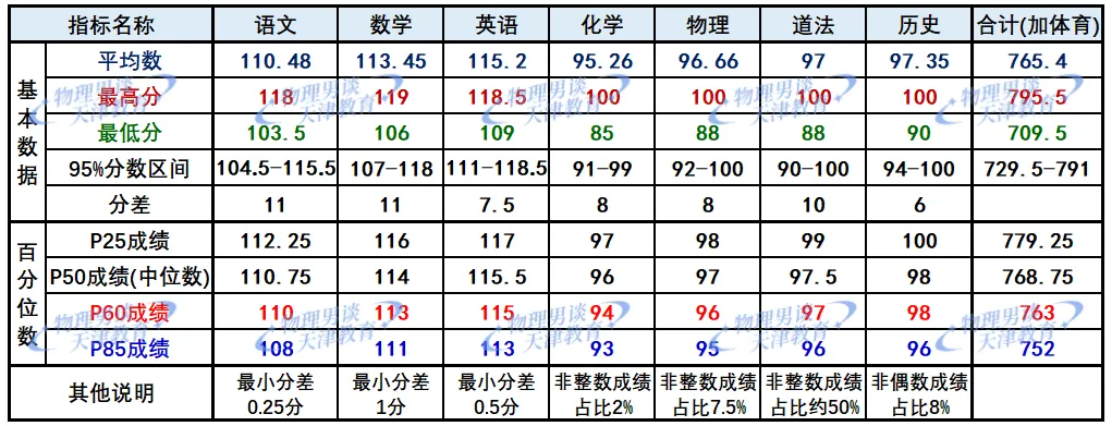 26年天津中考复盘第二期:＂市五所＂考生成绩大数据分析:想进名校各科保底要考多少分?-第6张图片-四季读书网