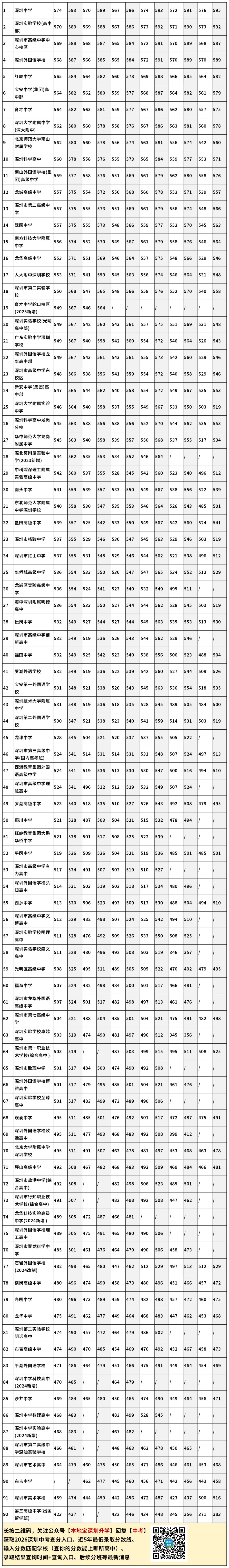 2026深圳中考最低录取分数线要来了!第一批+第二批录取结果查询入口→-第9张图片-四季读书网 2026深圳中考最低录取分数线要来了!第一批+第二批录取结果查询入口→-第9张图片-四季读书网