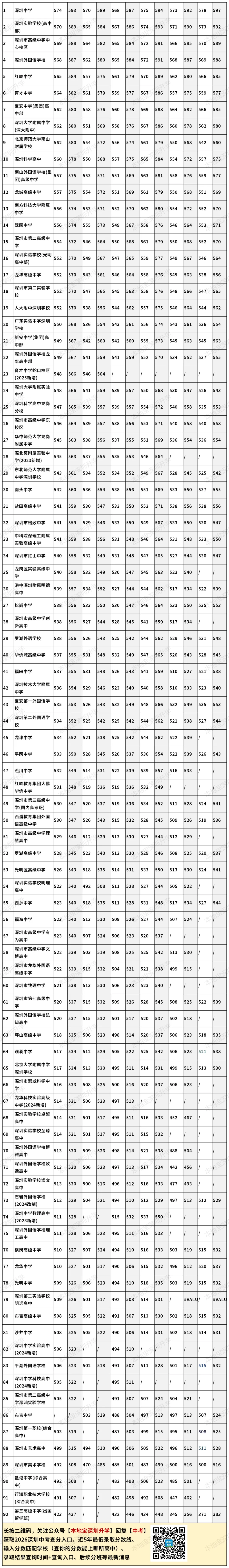 2026深圳中考最低录取分数线要来了!第一批+第二批录取结果查询入口→-第11张图片-四季读书网 2026深圳中考最低录取分数线要来了!第一批+第二批录取结果查询入口→-第11张图片-四季读书网