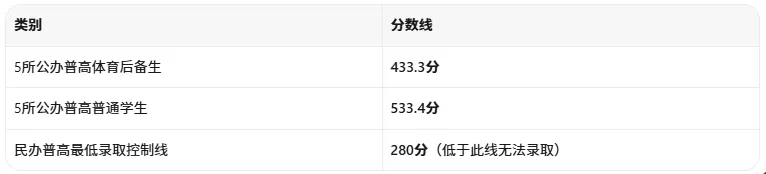 2026河南中考放榜!全省18地市高中录取分数线一文汇总,速查!-第2张图片-四季读书网 2026河南中考放榜!全省18地市高中录取分数线一文汇总,速查!-第2张图片-四季读书网