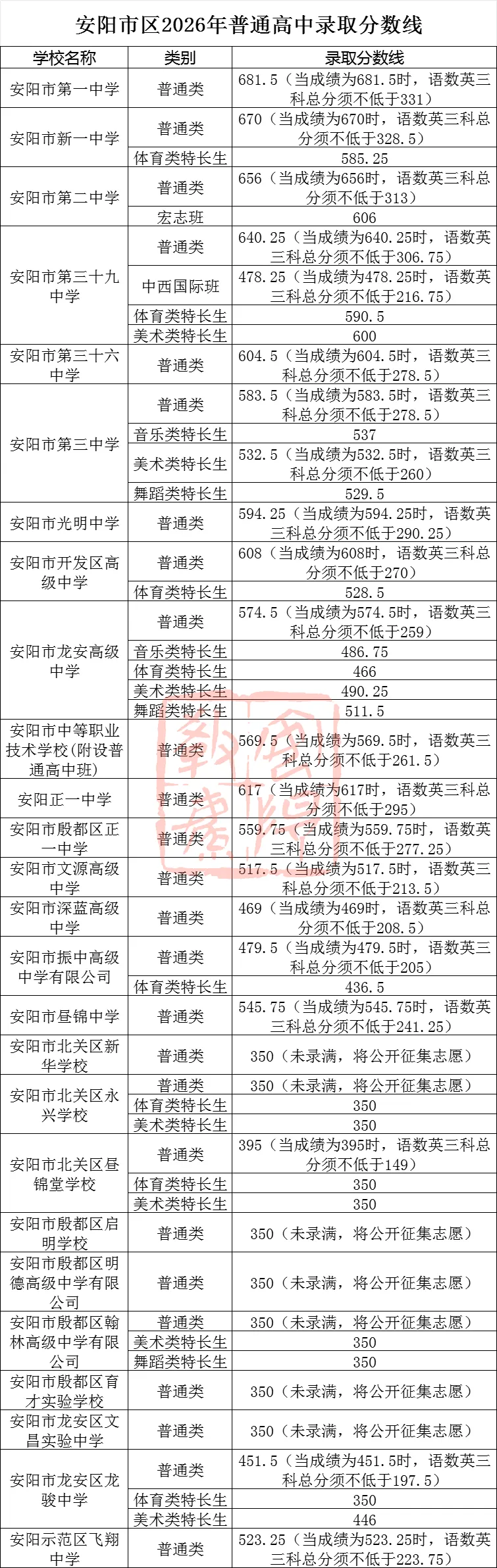 2026河南中考放榜!全省18地市高中录取分数线一文汇总,速查!-第5张图片-四季读书网 2026河南中考放榜!全省18地市高中录取分数线一文汇总,速查!-第5张图片-四季读书网