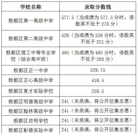 2026河南中考放榜!全省18地市高中录取分数线一文汇总,速查!-第6张图片-四季读书网 2026河南中考放榜!全省18地市高中录取分数线一文汇总,速查!-第6张图片-四季读书网
