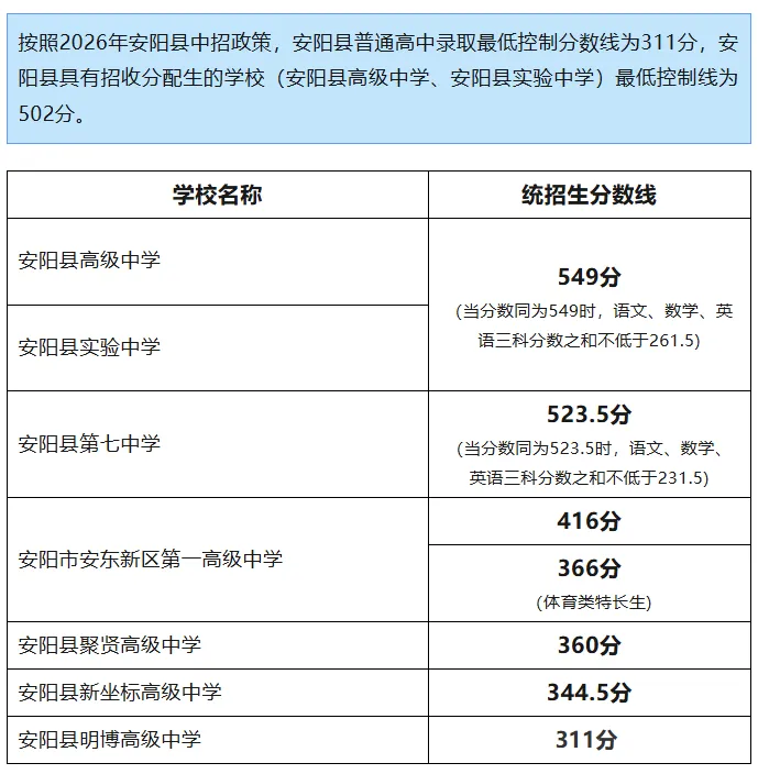 2026河南中考放榜!全省18地市高中录取分数线一文汇总,速查!-第7张图片-四季读书网 2026河南中考放榜!全省18地市高中录取分数线一文汇总,速查!-第7张图片-四季读书网