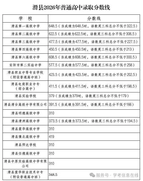 2026河南中考放榜!全省18地市高中录取分数线一文汇总,速查!-第8张图片-四季读书网 2026河南中考放榜!全省18地市高中录取分数线一文汇总,速查!-第8张图片-四季读书网