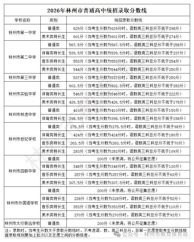 2026河南中考放榜!全省18地市高中录取分数线一文汇总,速查!-第9张图片-四季读书网 2026河南中考放榜!全省18地市高中录取分数线一文汇总,速查!-第9张图片-四季读书网