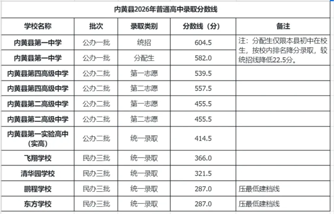 2026河南中考放榜!全省18地市高中录取分数线一文汇总,速查!-第10张图片-四季读书网 2026河南中考放榜!全省18地市高中录取分数线一文汇总,速查!-第10张图片-四季读书网